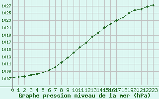 Courbe de la pression atmosphrique pour Plymouth (UK)