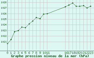 Courbe de la pression atmosphrique pour le bateau C6VR7