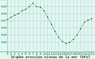 Courbe de la pression atmosphrique pour Neuchatel (Sw)