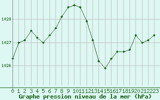 Courbe de la pression atmosphrique pour Selonnet (04)