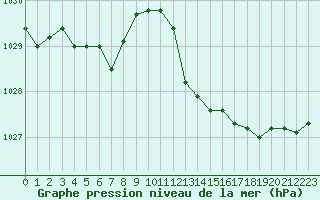 Courbe de la pression atmosphrique pour Lyon - Bron (69)