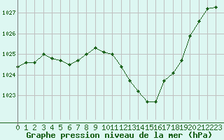 Courbe de la pression atmosphrique pour Le Vigan (30)