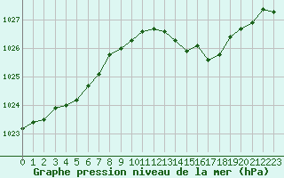 Courbe de la pression atmosphrique pour Pouzauges (85)