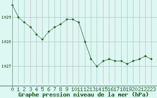 Courbe de la pression atmosphrique pour Figari (2A)