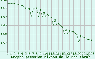 Courbe de la pression atmosphrique pour Namsos Lufthavn