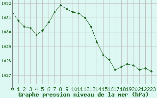 Courbe de la pression atmosphrique pour Aniane (34)