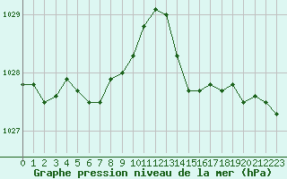 Courbe de la pression atmosphrique pour Ouessant (29)