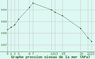 Courbe de la pression atmosphrique pour Kallbadagrund