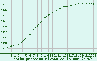 Courbe de la pression atmosphrique pour Sydfyns Flyveplads