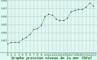 Courbe de la pression atmosphrique pour Nancy - Essey (54)
