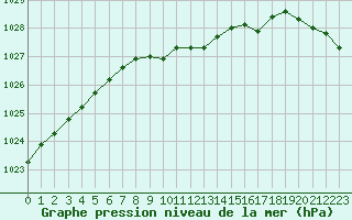 Courbe de la pression atmosphrique pour Kalmar Flygplats