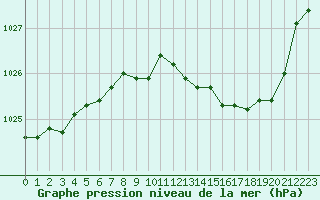 Courbe de la pression atmosphrique pour Tarbes (65)