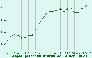 Courbe de la pression atmosphrique pour Ouessant (29)