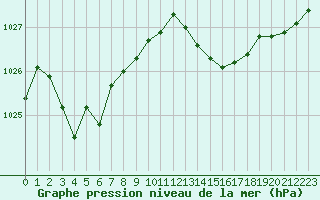 Courbe de la pression atmosphrique pour Saint-Nazaire-d