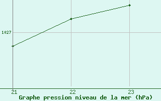 Courbe de la pression atmosphrique pour Saint-Philbert-sur-Risle (27)