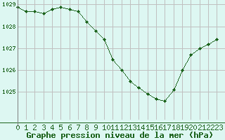 Courbe de la pression atmosphrique pour Doksany