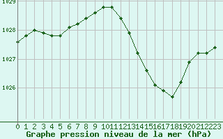 Courbe de la pression atmosphrique pour Dijon / Longvic (21)
