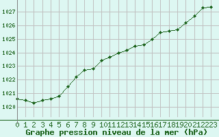 Courbe de la pression atmosphrique pour Viljandi