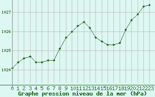 Courbe de la pression atmosphrique pour Marignane (13)