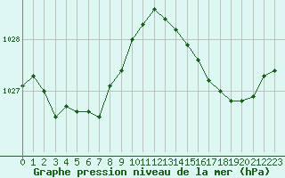 Courbe de la pression atmosphrique pour Aigrefeuille d