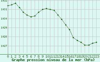 Courbe de la pression atmosphrique pour Aigrefeuille d