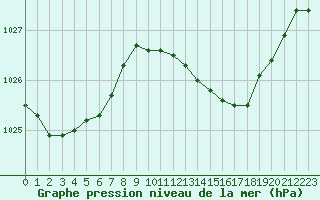 Courbe de la pression atmosphrique pour Sainte-Ouenne (79)
