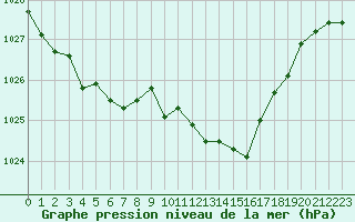Courbe de la pression atmosphrique pour Linton-On-Ouse