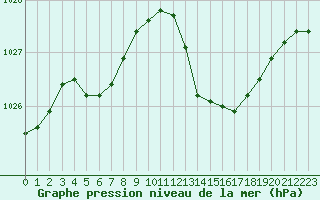 Courbe de la pression atmosphrique pour Sallles d