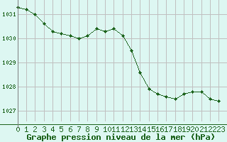 Courbe de la pression atmosphrique pour Trgueux (22)