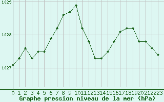 Courbe de la pression atmosphrique pour Payerne (Sw)