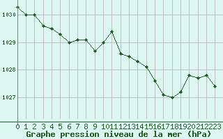 Courbe de la pression atmosphrique pour Ernage (Be)