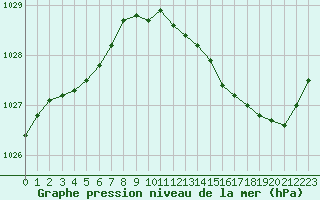 Courbe de la pression atmosphrique pour Sandillon (45)