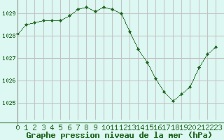 Courbe de la pression atmosphrique pour Dijon / Longvic (21)