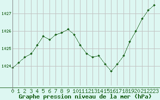 Courbe de la pression atmosphrique pour Hoherodskopf-Vogelsberg