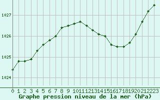 Courbe de la pression atmosphrique pour Charleroi (Be)