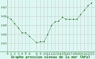 Courbe de la pression atmosphrique pour Munte (Be)