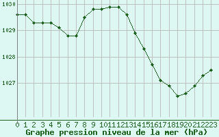 Courbe de la pression atmosphrique pour Ile d