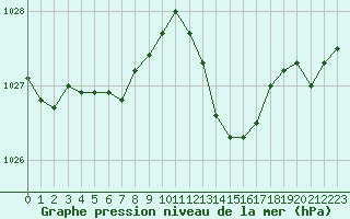 Courbe de la pression atmosphrique pour Ambrieu (01)