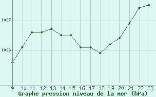 Courbe de la pression atmosphrique pour Saint-Georges-sur-Cher (41)