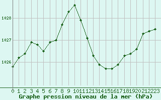 Courbe de la pression atmosphrique pour Le Luc - Cannet des Maures (83)