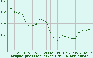 Courbe de la pression atmosphrique pour Saint-Quentin (02)
