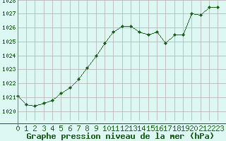 Courbe de la pression atmosphrique pour Saint-Nazaire (44)