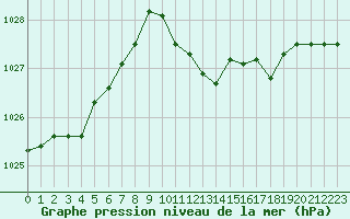 Courbe de la pression atmosphrique pour Cap Mele (It)