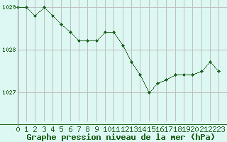 Courbe de la pression atmosphrique pour Remich (Lu)