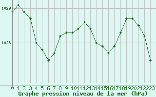 Courbe de la pression atmosphrique pour Brest (29)