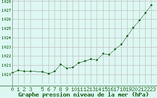 Courbe de la pression atmosphrique pour le bateau DBND