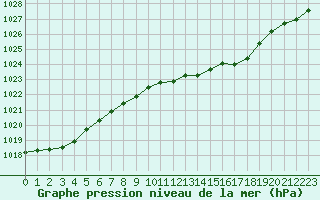 Courbe de la pression atmosphrique pour Humain (Be)