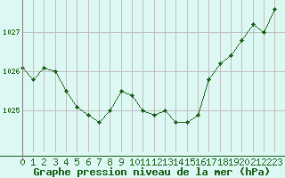 Courbe de la pression atmosphrique pour Saint-Hubert (Be)