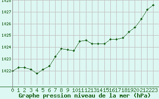 Courbe de la pression atmosphrique pour Trappes (78)