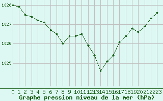 Courbe de la pression atmosphrique pour Orange (84)